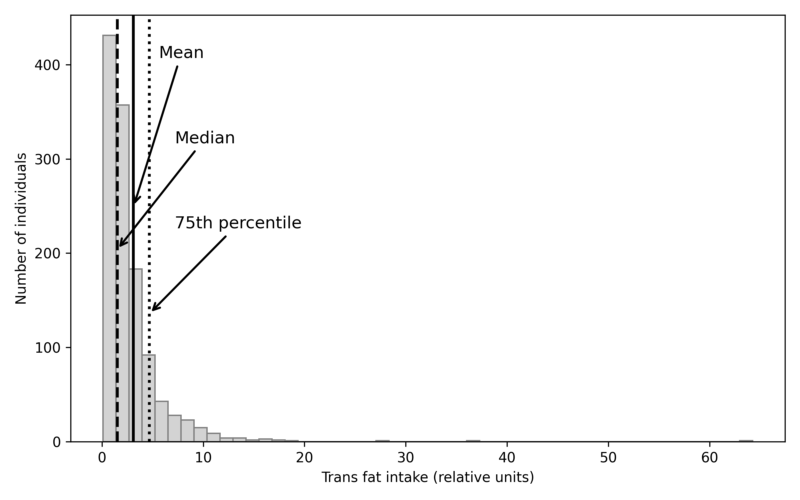Conceptual illustration of a right-skewed intake distribution showing mean, median, and the 75th percentile
